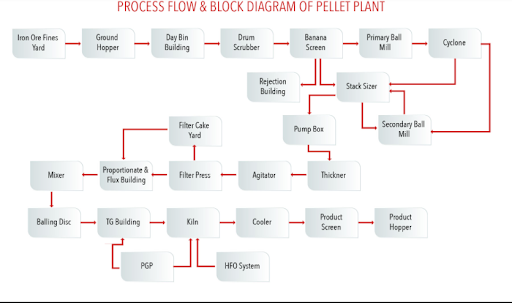 Iron Ore Pelletization Process Explained 